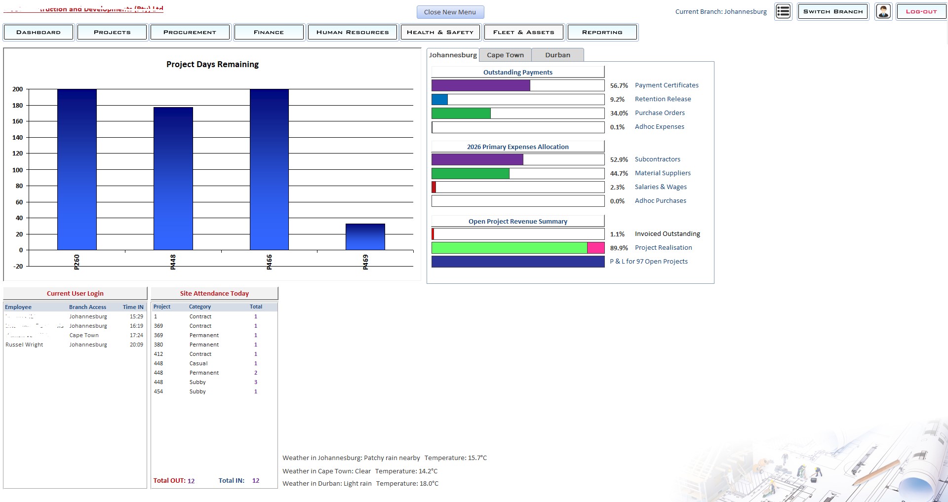 Construction management dashboard showing project days remaining, outstanding payments, expense allocations and site attendance information.